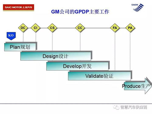 上汽新產品設計開發流程中的計算機軟硬件技術開發
