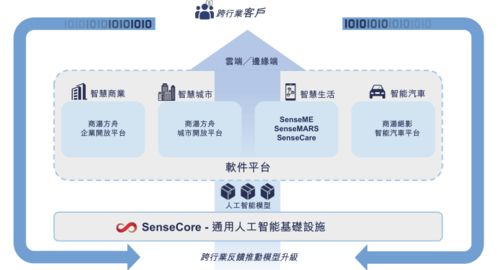 三年累計虧損243億元，AI四小龍“一哥”商湯科技如何撐起120億美元估值？
