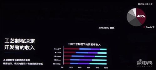 六大芯片賽道熱度飆升，開發(fā)者年薪突破30萬(wàn)，新思科技調(diào)研揭示行業(yè)新風(fēng)向