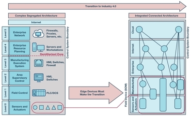 硬件安全 工業(yè)4.0愿景中數(shù)據(jù)處理技術(shù)的基石與守護(hù)者