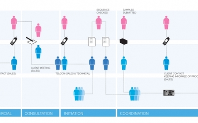 以故事版、服務路徑與角色形象構建卓越的服務設計